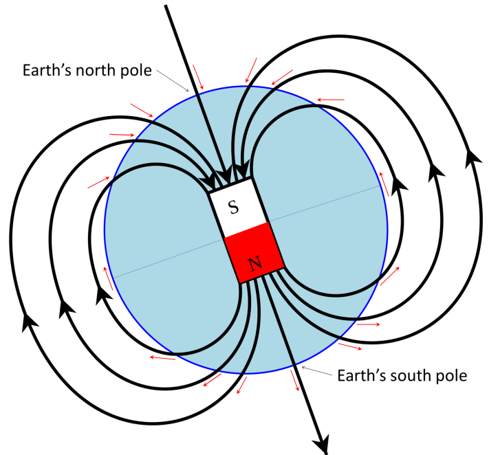 Understanding Net Magnetic Field