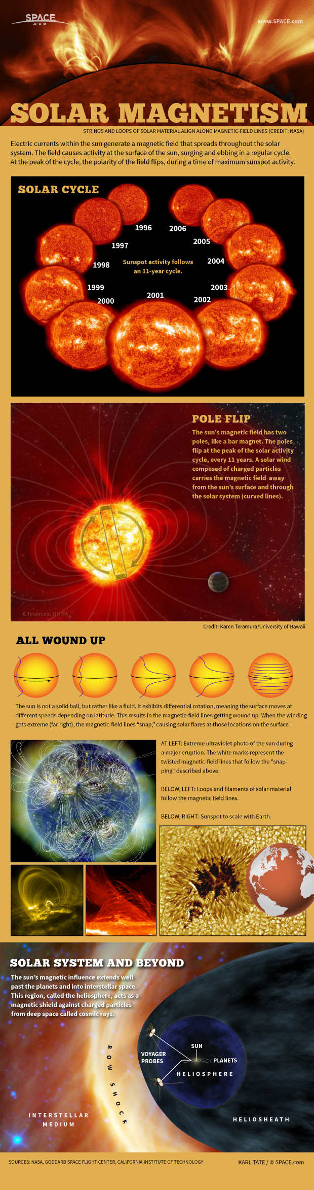 Understanding Solar Flare Magnetic Field